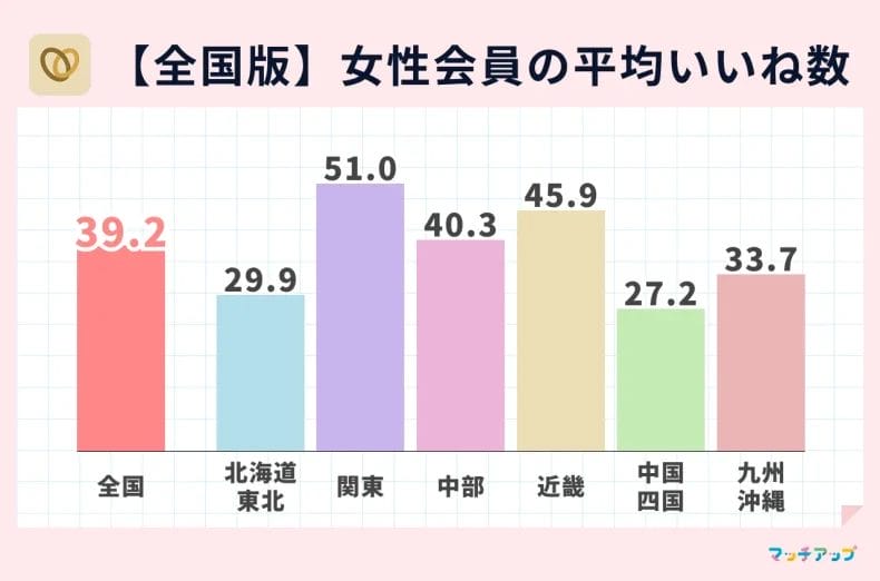 マリッシュの女性会員の平均いいね数と分布図【全国版】
